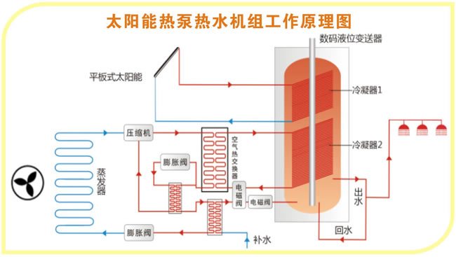 太空能熱水器工作原理,太陽能熱泵工作原理,太陽能+空氣能(源)熱泵工作原理