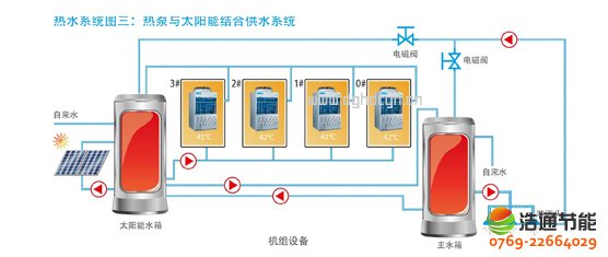 美的熱泵熱水器10P循環式KFXRS-38II熱水系統圖三:熱泵與太陽能結合供水系統