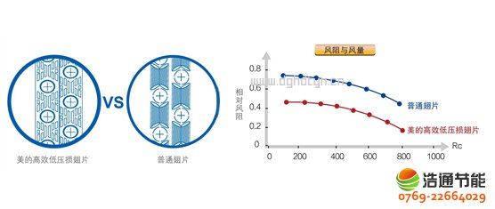 美的熱泵熱水器10P循環式KFXRS-38II高效低壓損翅片,換熱量更大,效率更高