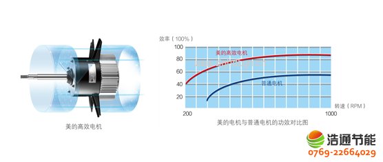 美的熱泵熱水器10P循環式KFXRS-38II名優高效電機,有效降低機械損耗,減少發熱量和耗電量