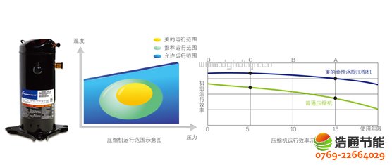 美的熱泵熱水器10P循環式KFXRS-38II國際知名品牌壓縮機,高效運行更耐用