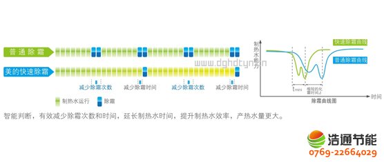 美的熱泵熱水器10P循環式KFXRS-38II快速除霜技術