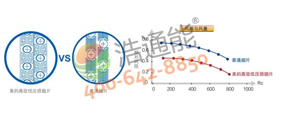 【美的空氣能熱水器3P循環式RSJ-100/M-540V1】高效低壓損翅片,換熱量更大,效率更高
