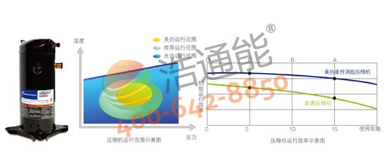 【美的空氣能熱水器3P循環式RSJ-100/M-540V1】國際知名品牌壓縮機,高效運行更耐用