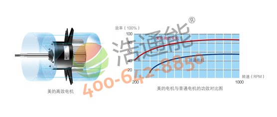 【美的空氣能熱水器3P循環式RSJ-100/M-540V1】名優高效電機,有效降低機械損耗,減少發熱量和耗電量