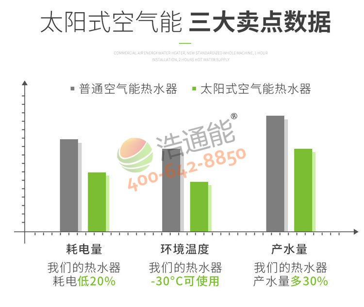 浩通能空氣能一體機(太陽式)3匹3噸/2噸低溫能效比